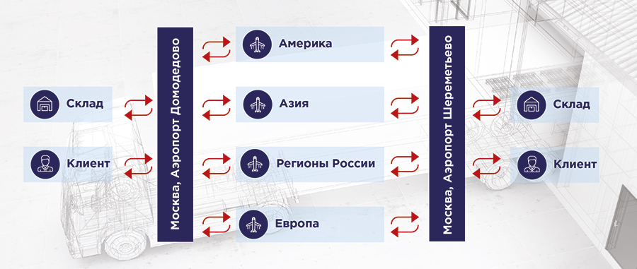 Экспресс-грузоперевозки по миру и России