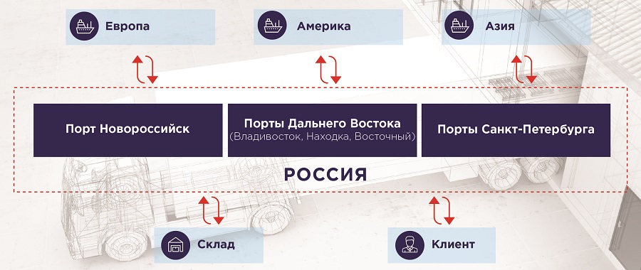 Порты для организации контейнерных морских перевозок