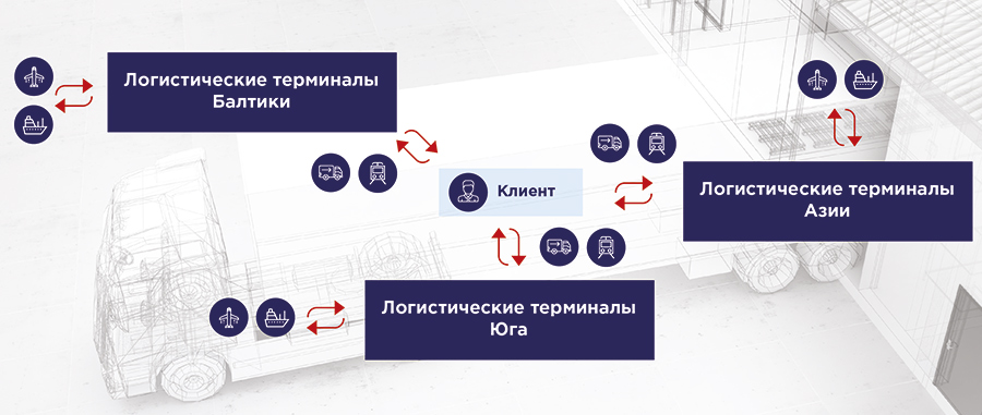 Организация мультимодальных перевозок грузов