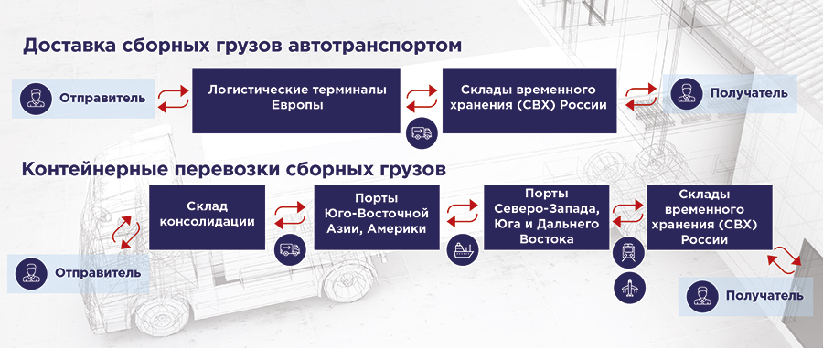 Варианты доставки сборных грузов по миру